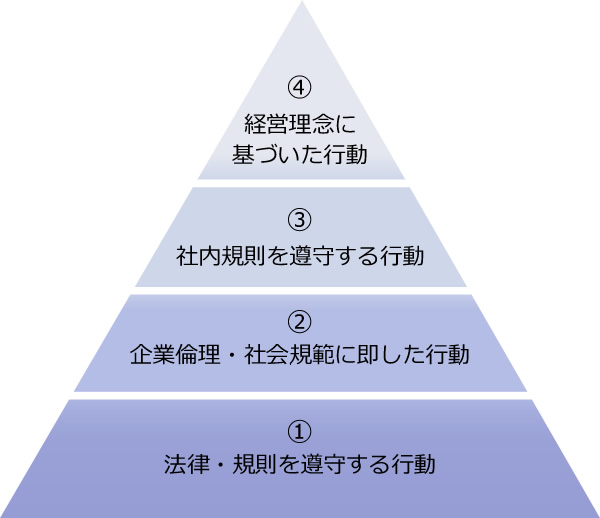 福井鋲螺グループにおけるコンプライアンスとは　イメージ