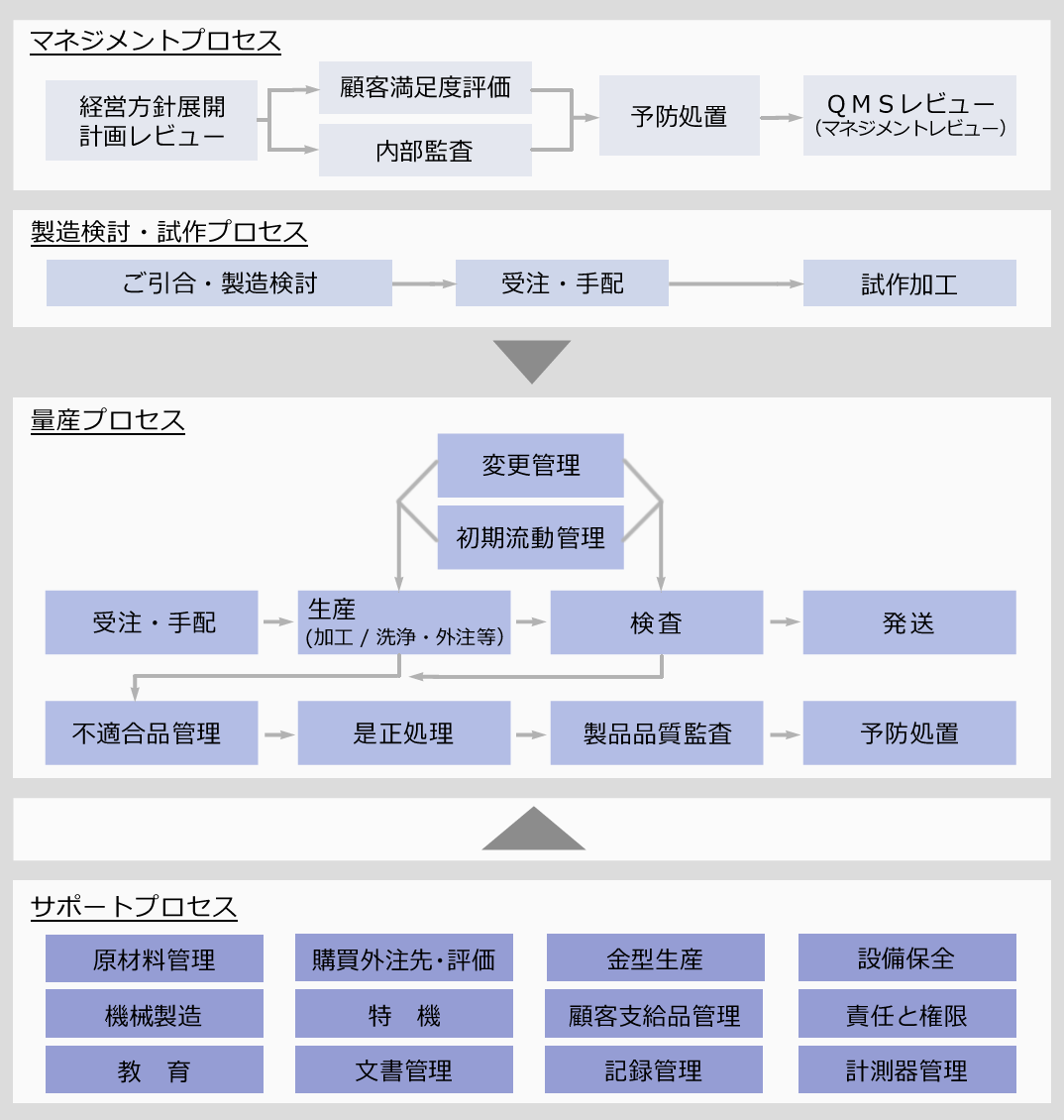 プロセスフロー