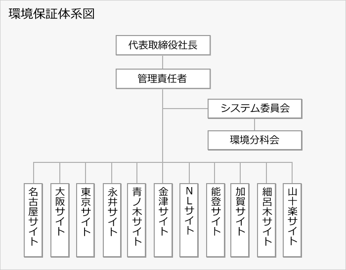 環境保証システム