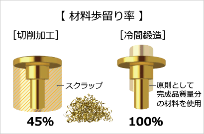 材料歩留り率