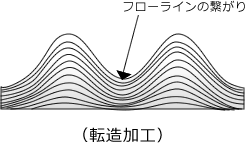 転造加工イメージ