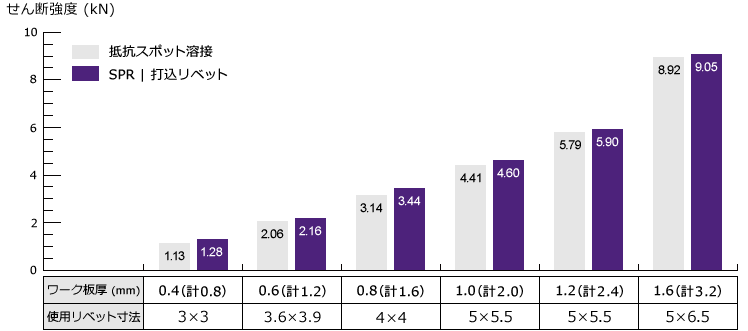 Comparison of strength with other fastening techniques